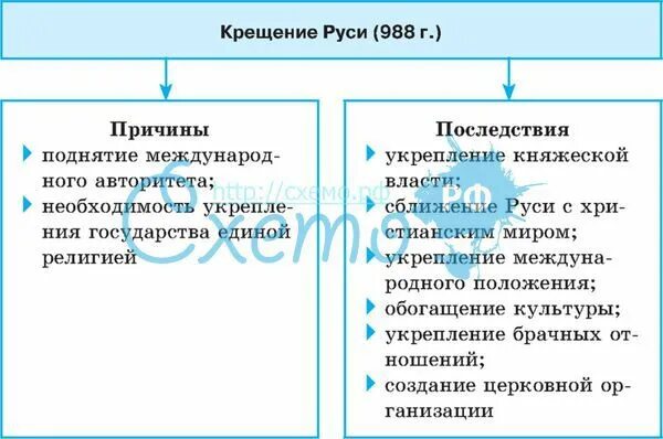 Последствия и значение крещения руси. Причины крещения руси таблица. причины и последствия крещения руси таблица. крещение руси причины и итоги. основные события крещения руси таблица.