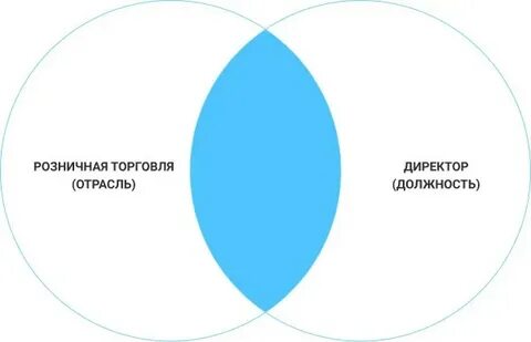 Пересечение интересов