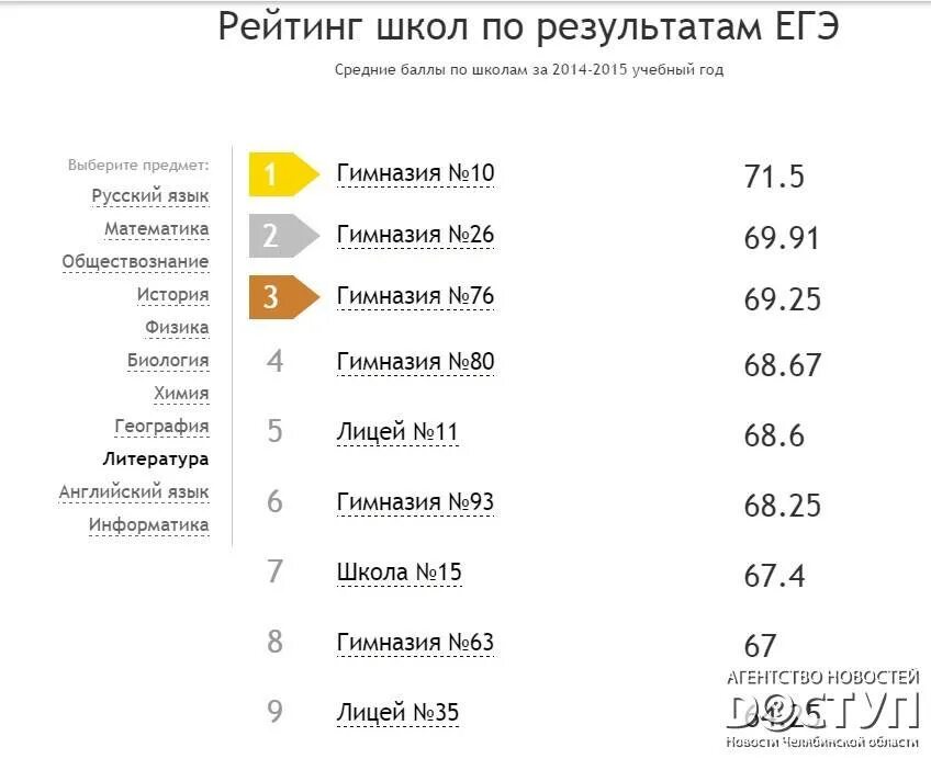 Средний балл ЕГЭ школы Челябинска. Рейтинг школ. Лучшие школы по результатам ЕГЭ. Рейтинг школ ЕГЭ.