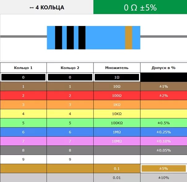 Калькулятор цвета сопротивления. Маркировка 0603 резисторы 1. Резистор 105 SMD номинал. Резистор 1 ом цветовая маркировка. SMD резистор 104 номинал.