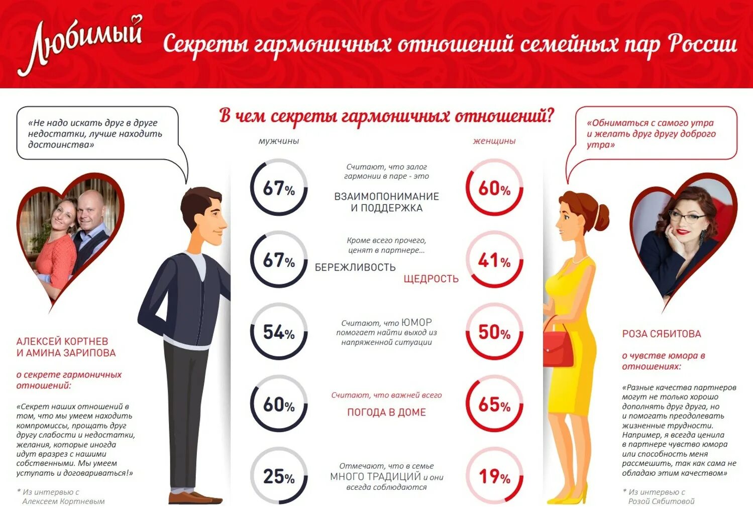 Секреты гармоничных отношений. Инфографика отношения. Гармоничные отношения инфографика. Отношения между мужчиной и женщиной инфографика. Какие качества супруги