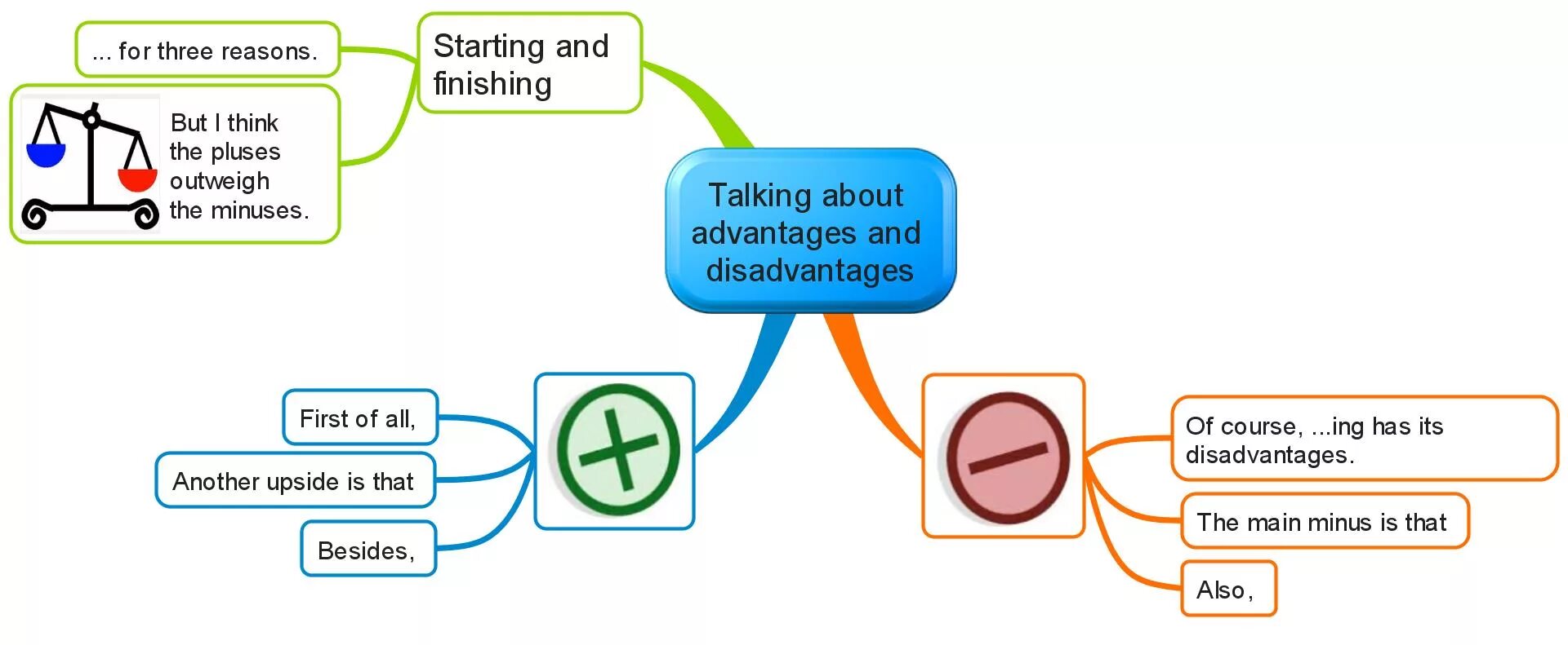 Advantages and disadvantages of Internet. Mind Maps advantages and disadvantages. Disadvantages of the Internet. Advantages of the Internet.