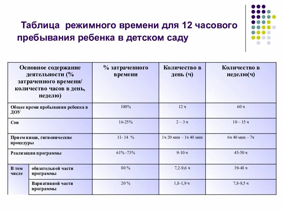 90 дней пребывания в год. Распределение детей по группам в детском саду. Таблица группы детского сада. Продолжительность занятий в детском саду таблица. Программы ДОУ таблица.