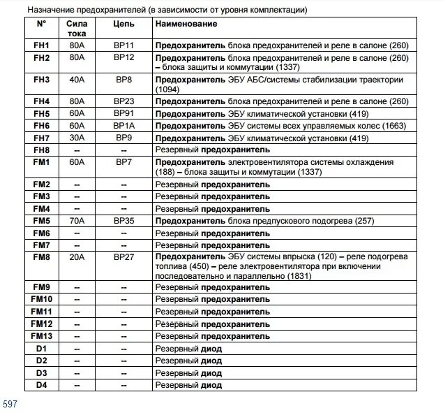 Предохранители меган 2 1.6