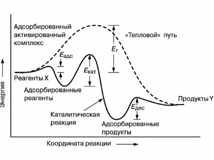 Энергетическая каталитическая двигательная транспортная структурная