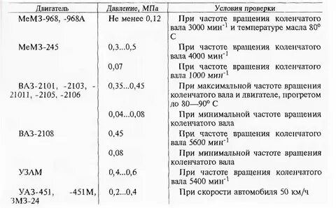 Частота оборотов коленчатого вала