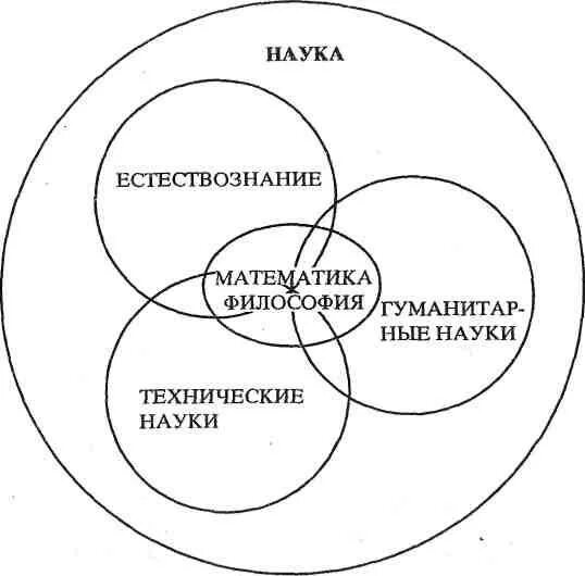 Философия в системе наук схема. Структура науки схема. Математика и философия. Взаимосвязь математики с науками. История философии математики