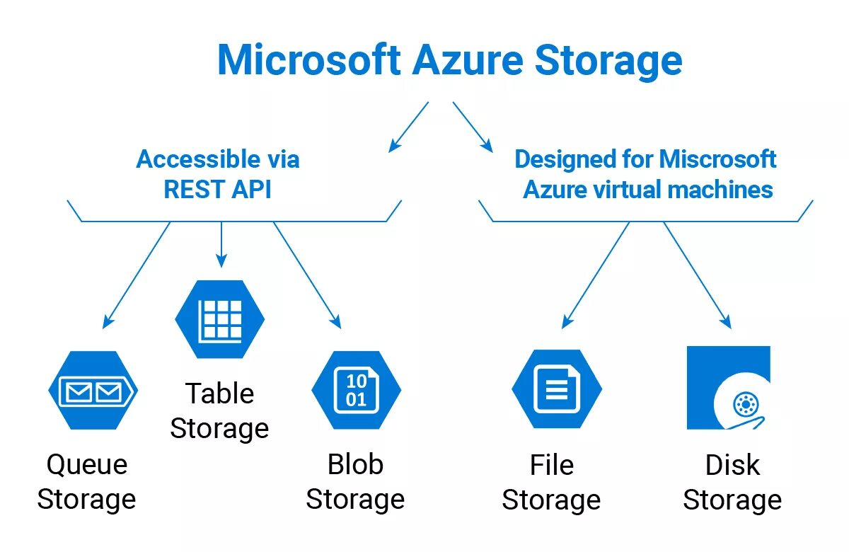 Ms storage. Azure. microsoft azure. azure хранилище. azure storage account.