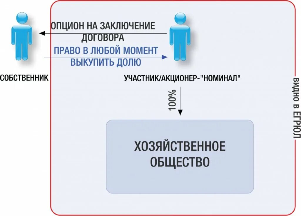 Опцион на заключение договора. Опцион на заключение договора и опционный договор. Схема опционного контракта. Опционный договор схема.