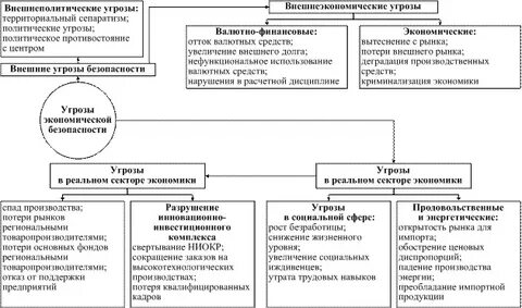 Угрозы экономического развития