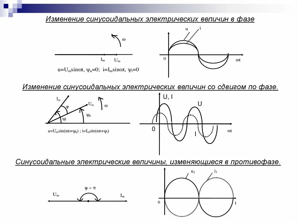 Как меняется фаза. Параметры синусоидальных электрических величин. Фазовый сдвиг синусоидальных величин. Фаза синусоидальной величины. Смещение по фазе синусоида.