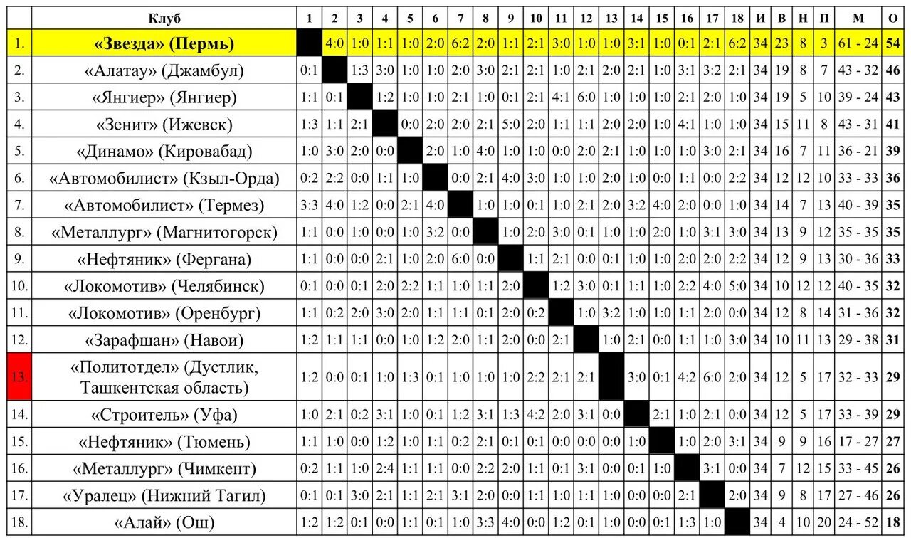 Футбол россии вторая лига зона. Чемпионат СССР по футболу вторая лига.. Турнирная таблица чемпионата СССР по футболу 1986. Таблица чемпионата СССР по футболу 1985. Чемпионаты СССР по футболу по годам.