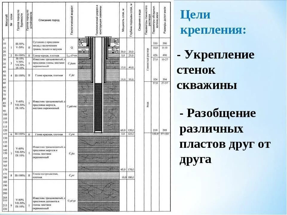 Гост скважина. Трехколонная конструкция скважины. ГТН конструкция скважины. Типовая конструкция разведочной скважины. Наблюдательные скважины схема.