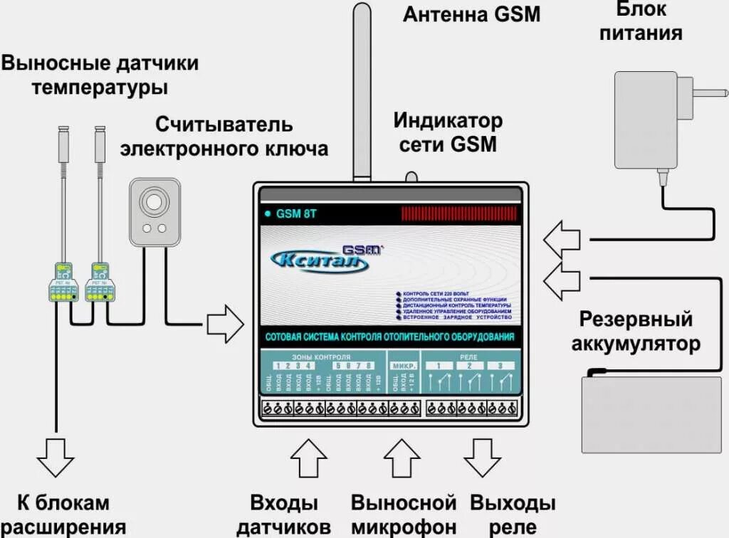 Сотовая система контроля отопительного оборудования Кситал GSM-12т. Модуль управления GSM модуль котла. Кситал управление котлом. Контроллер пожарной сигнализации GSM. Как работает gsm