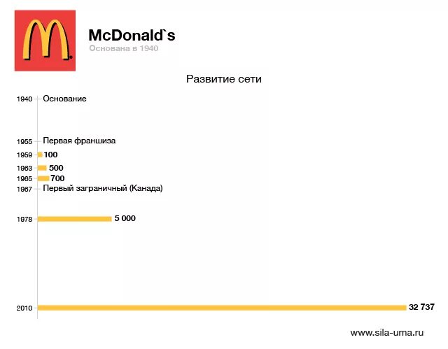 Франшиза макдональдс в России. Структура франшизы макдональдс. Сколько стоит франшиза макдональдс. Франчайзинг макдональдс схема.