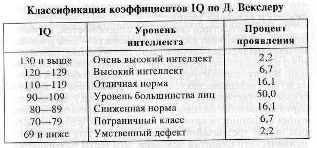 Айкью 9 лет. IQ уровень интеллекта шкала по возрасту. Показатели теста Векслера у детей. Уровень интеллекта по Векслеру в баллах. Показатели теста IQ шкала по возрасту.