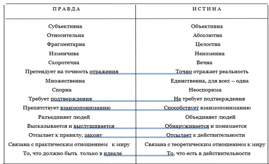 В чем состоит различие понятий жизненная. Отличие правды от истины. Чем отличается истина от правды. Сходство и различие понятия и сходство. Сходства и различия правды и истины.