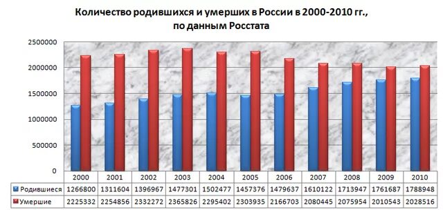 Сколько рождается людей в день в России. Сколько человек рождается за сутки в России. Россия в 2000-2010. Сколько людей родилось в 2005.