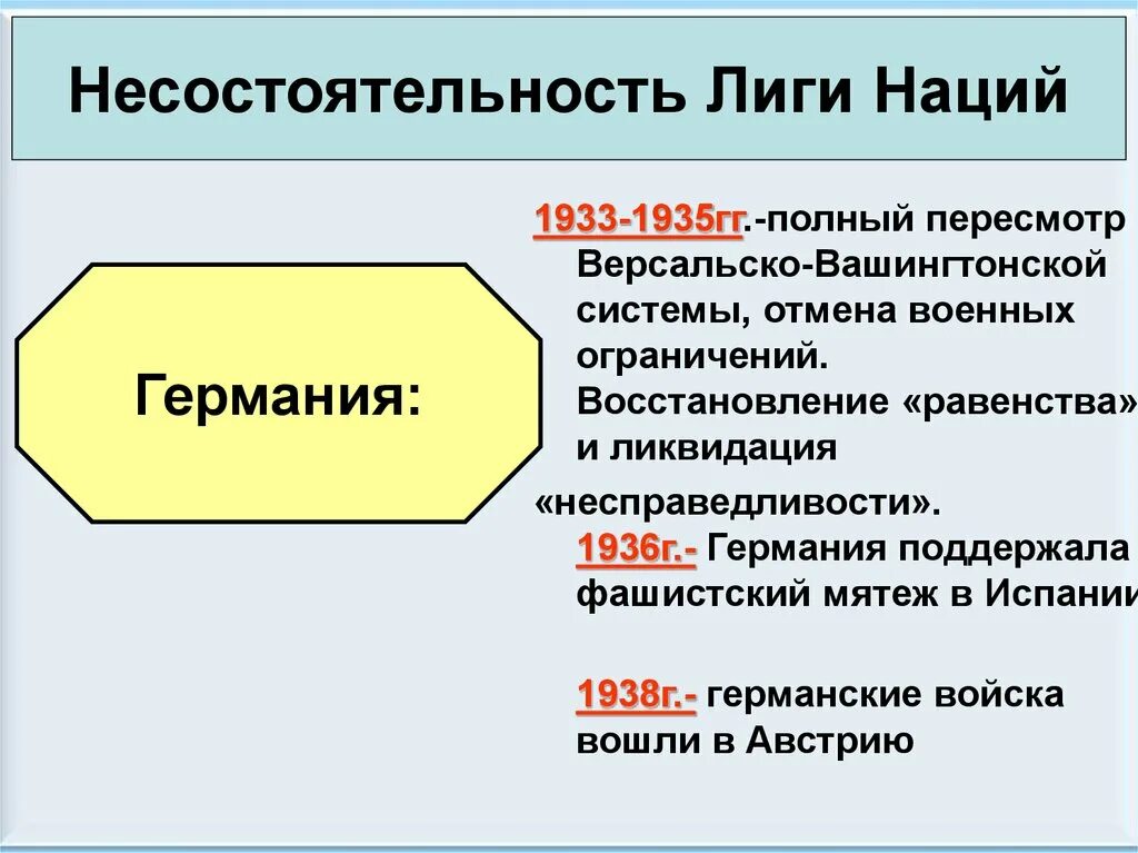 Причиной исключения ссср из лиги. Несостоятельность Лиги наций. Причины несостоятельности Лиги наций. Несостоятельность Лиги наций в 30 годы. Международные отношения в 1930-е годы презентация.