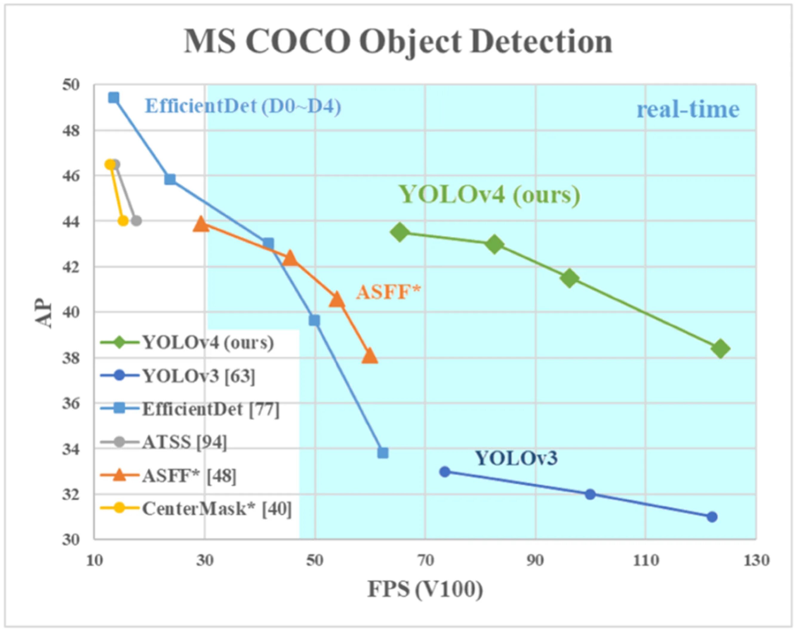 Detection models