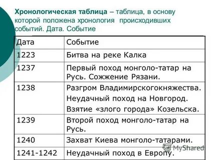 Таблица по истории монгольское нашествие на русь