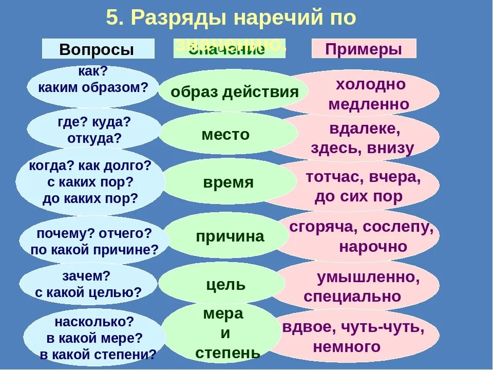 Определи разряд наречия нарочно. Разряды наречий. Вопросы по наречию. Разряды наречий таблица. Разряды наречий по значению.