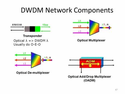 Dwdm