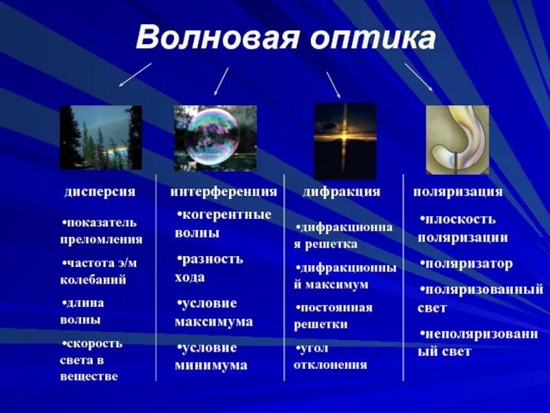 Примеры дисперсии в природе. Волновая оптика. Дисперсия волновая оптика. Волновая оптика явления. Оптика дифракция интерференция.