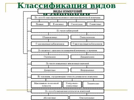 Виды измерений по способу получения результата