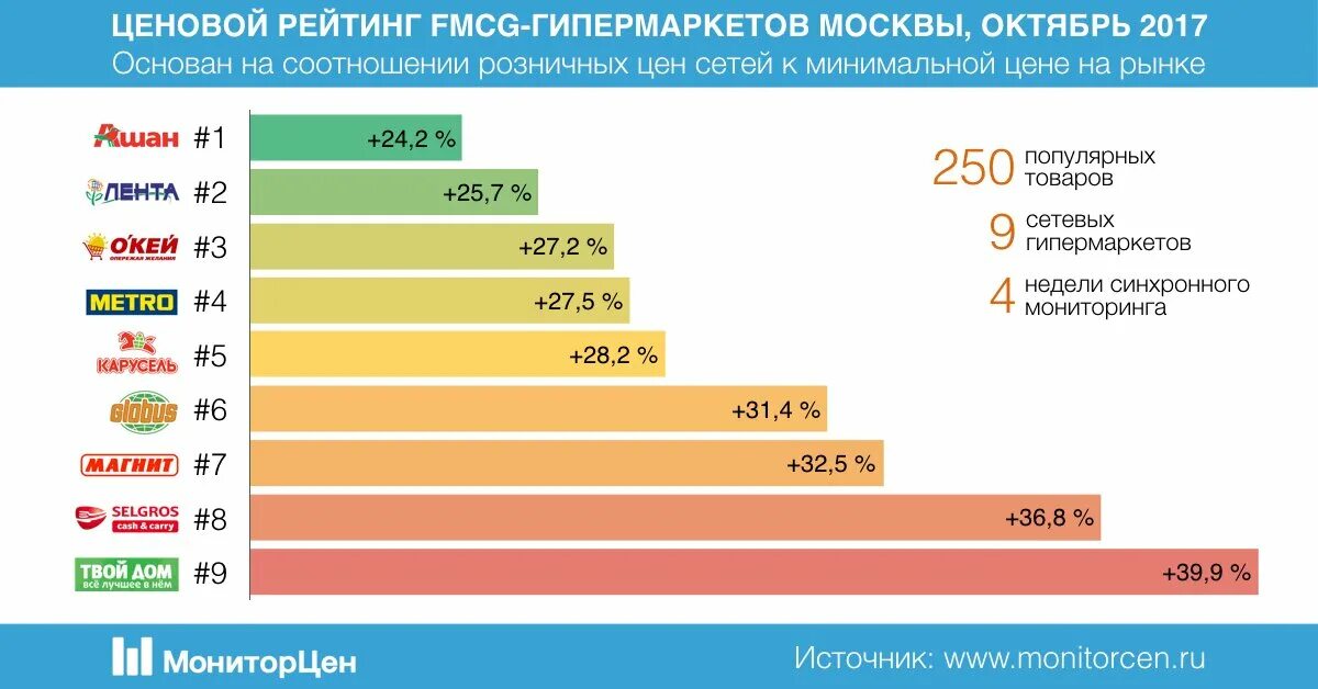 Разной ценовой категории. Список гипермаркетов. Рейтинг торговых сетей в Москве. Самый популярный супермаркет в России. Сети продуктовых супермаркетов в России.