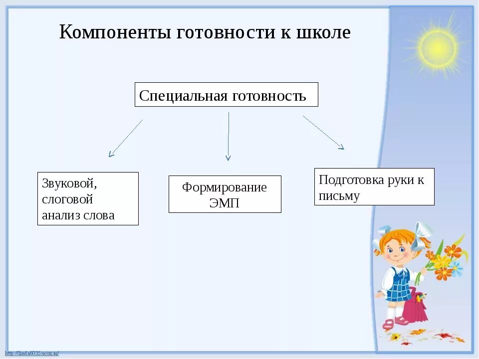 Психологическая готовность к школе схема. Структура готовности к школе схема. Психологическая готовность ребенка к школе блок схема. Схема готовности детей к школе.