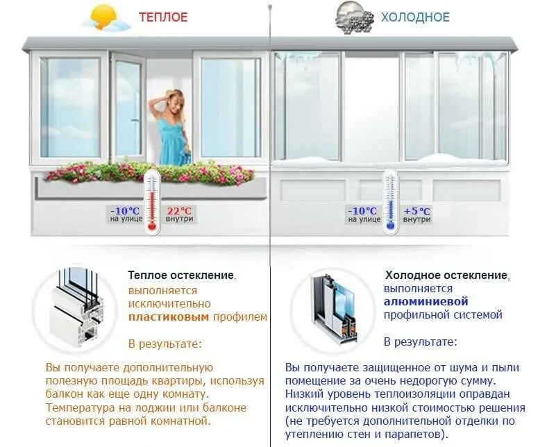 Холодное пластиковое окно. ПВХ профиль остекление балконов чертеж. Холодное и теплое остекление балконов. Холодное остекление. Холодное остекление балконов.