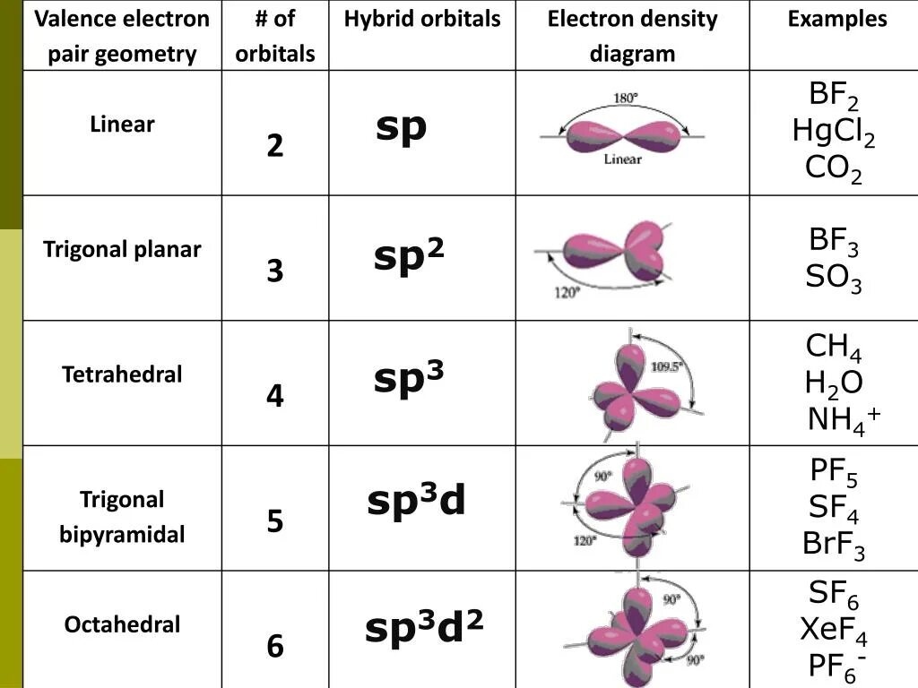 Формы молекул гибридизация. Геометрическая форма молекулы sf6. Тип гибридизации sp3d2. Тип гибридизации атомных орбиталей sp3d. Пространственная конфигурация sp3-гибридизации:.