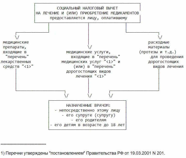 Социальный вычет по расходам на лечение и приобретение медикаментов. Социальные налоговые вычеты схема. Список документов для подачи вычета на лечения. Социальные налоговые вычеты по НДФЛ.