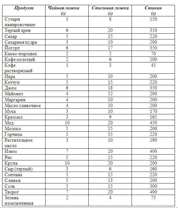 170 муки сколько. Сколько грамм в 1 столовой ложке грамм. сколько граммов в столовой ложке таблица. сколько граммов соли и сахара в 1 столовой ложке таблица. 1 чайная ложка сахара сколько грамм.