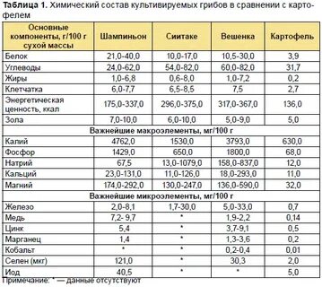 Грибы химический состав виды