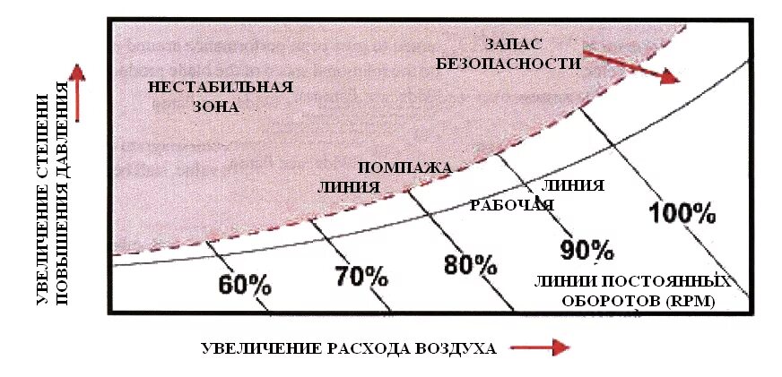Что такое помпаж. Помпаж насоса центробежного. помпаж центробежного компрессора. зона помпажа компрессора. причины помпажа компрессора.