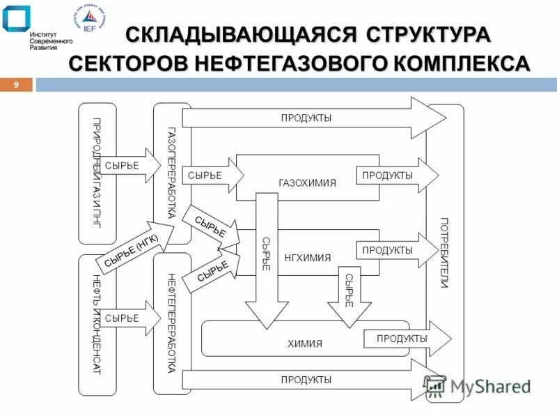 структурную схему топливно-энергетического комплекса россии. структура нефтегазовой отрасли россии. логистические системы в нефтегазовой отрасли. методы государственного регулирования нгк. структура нефтегазового комплекса.