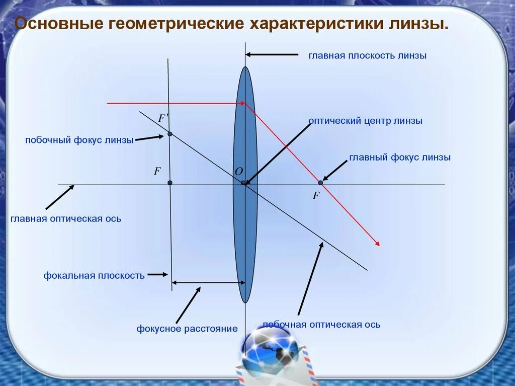 Плоскость линзы, оптическая ось, оптический центр. Плоскость линзы Главная оптическая ось оптический центр линзы. Фокус линзы на оптической оси линзы. Центр линзы главный фокус Главная оптическая ось.