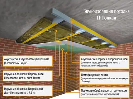 Системы звукоизоляции потолков