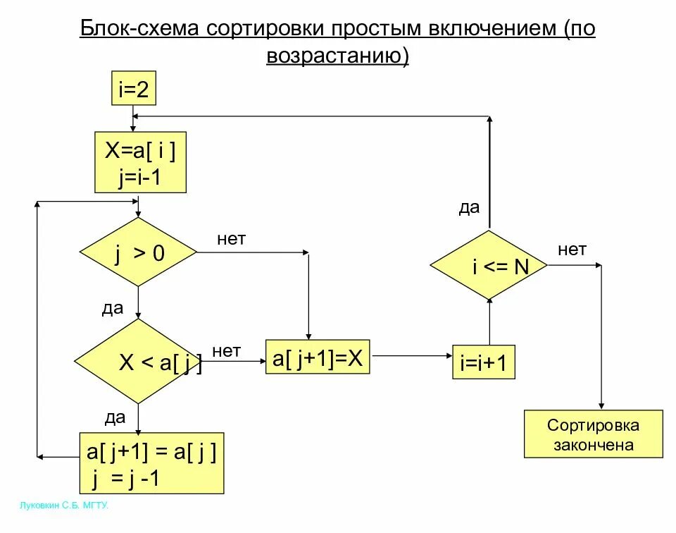 Отсортировать массив чисел по возрастанию. Сортировка методом включения блок схема. блок схема сортировки включением. алгоритм сортировки пузырьком блок схема. алгоритм сортировки массива блок схема.