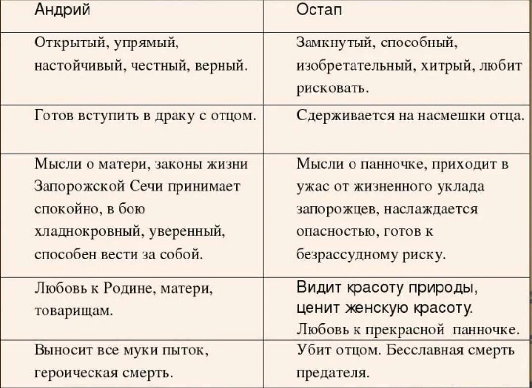 Сходства и различия остапа и андрия. Заполнить таблицу тарас бульба. характеристика остапа и андрия таблица. сравнительная характеристика остапа и андрия таблица 7 класс. тарас бульба таблица по главам.