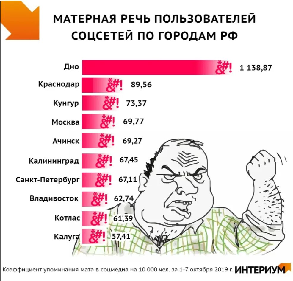 Самый матерный город в России. Самые матершинные матюки. Матерная речь пользователей соцсетей. Самый распространенный мат. Сколько всего песен в мире