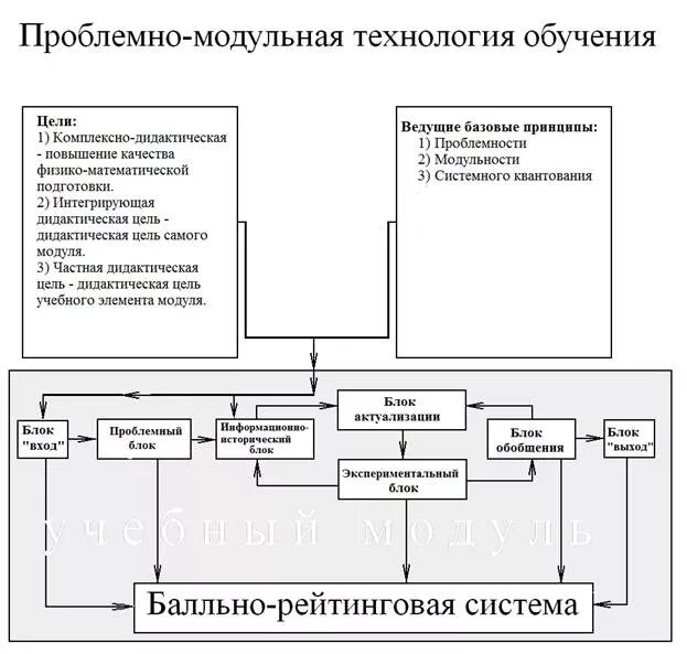 Модульное обучение модульные уроки. Проблемно модульное обучение. технология проблемно-модульного обучения. модульное обучение схема. принципы технологии проблемно-модульного обучения.