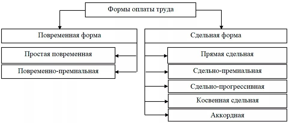 Формы оплаты труда схема. Формы оплаты труда схема сдельная повременная. Виды формы и системы оплаты труда схема. Схема окладов оплаты труда. Формы оплаты в 1с