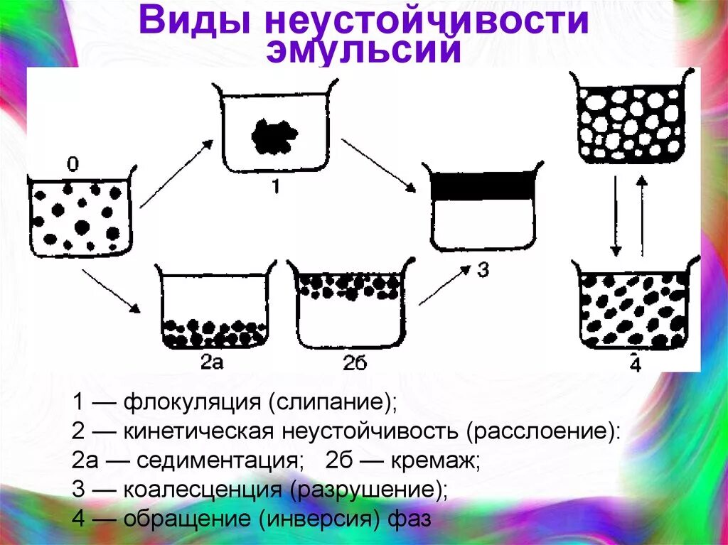 Разрушение эмульсий. Виды нестабильности эмульсий. Неустойчивость эмульсий. Виды эмульсионной неустойчивости. Виды эмульсий.