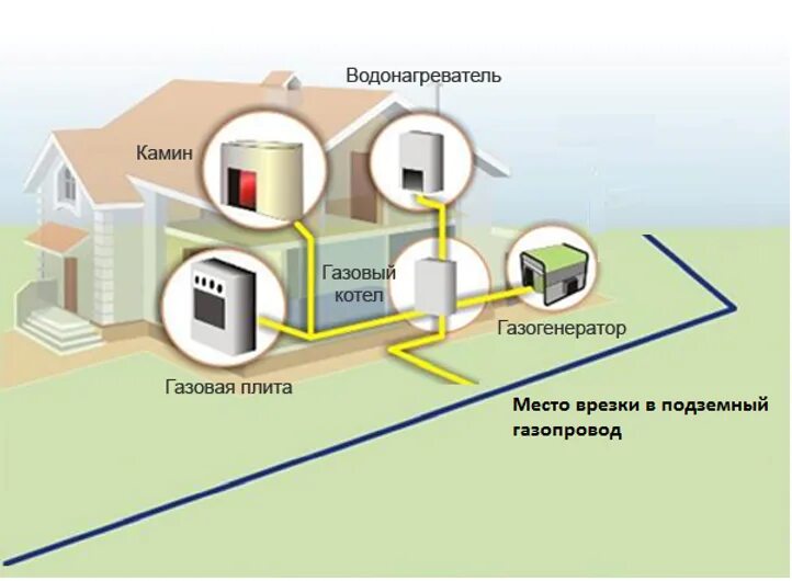 Подключение газа к частному дому московская область. Подведение газа к частному дому. Как провести ГАЗ на дачу. Варианты подведения газа к дому. Подведение газа к частному дому требования.