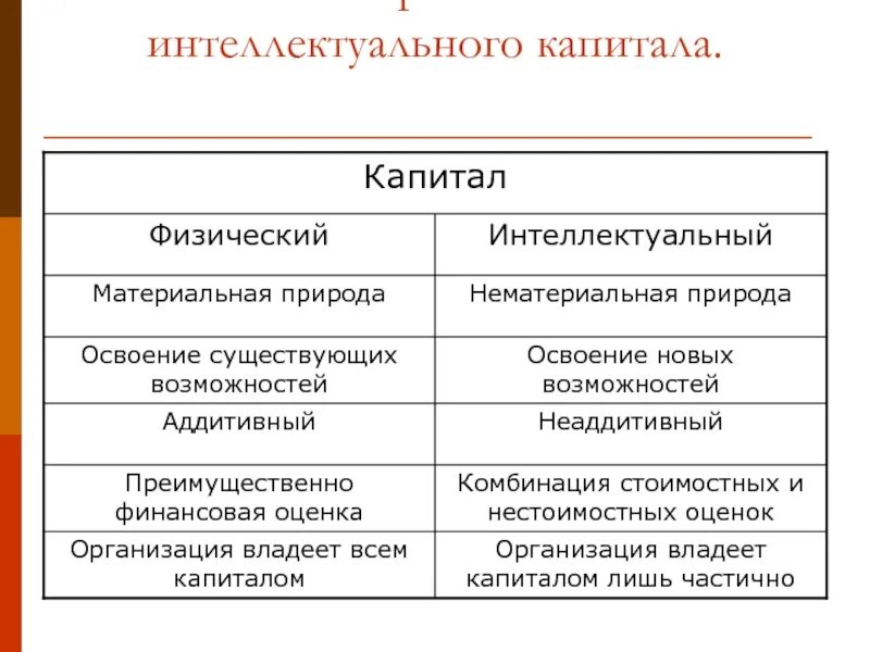 Физический капитал характеристика. Сходства и различия человеческого и физического капитала. Физический капитал примеры. Физический и финансовый капитал различия. Финансовым капиталом называют