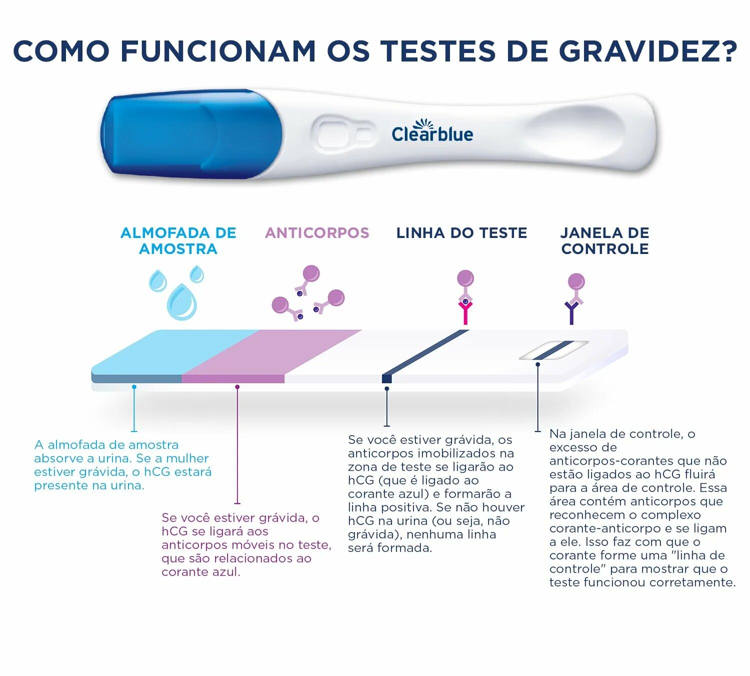 Какие тесты можно сделать. Тест на беременность Clearblue чувствительный. Чувствительность теста на беременность Clearblue. Струйный тест на беременность Clearblue чувствительность. Тест на беременность Clearblue струйный бракованный.