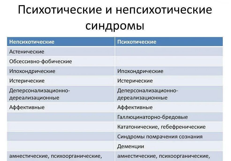 Синдромы в психиатрии. Классификация синдромов в психиатрии. Психологические синдромы список. Синдромы в психиатрии. Синдромы в психиатрии список.